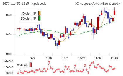ＭＣＪチャート