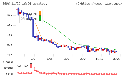 トラース・オン・プロダクトチャート