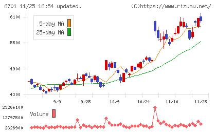 ＮＥＣチャート