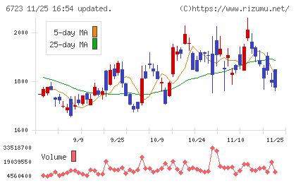 ルネサスエレクトロニクスチャート
