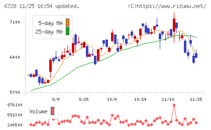 アルバックチャート