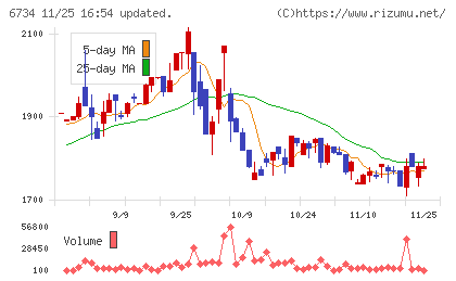 ニューテックチャート