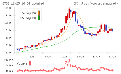 サン電子チャート