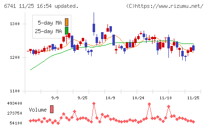 日本信号チャート