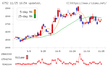 パナソニック　ホールディングスチャート
