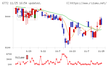 東京コスモス電機チャート