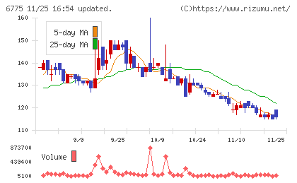 ＴＢグループチャート