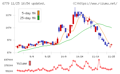 日本電波工業チャート