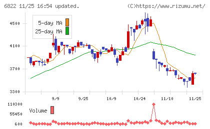大井電気チャート