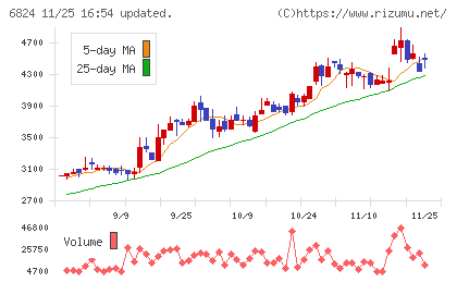 新コスモス電機チャート