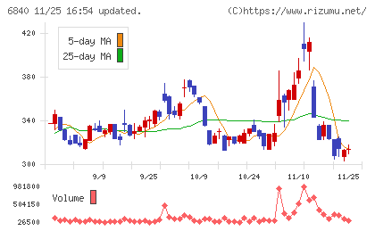 ＡＫＩＢＡホールディングスチャート