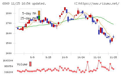 日本光電チャート