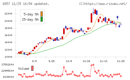 アドバンテストチャート
