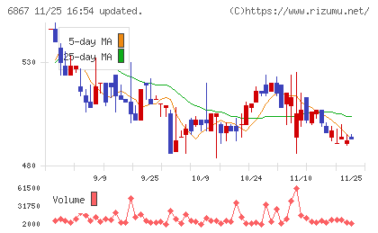 リーダー電子チャート