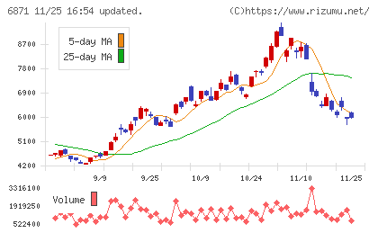 日本マイクロニクスチャート