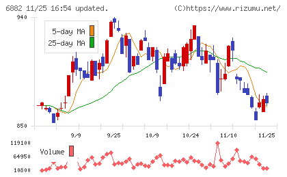三社電機製作所チャート