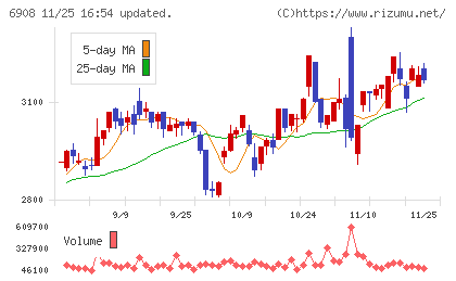 イリソ電子工業チャート