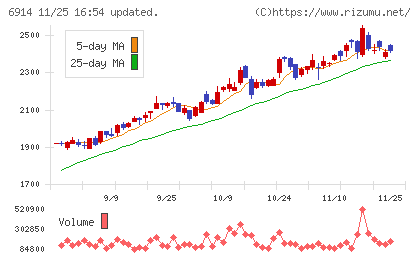 オプテックスグループチャート