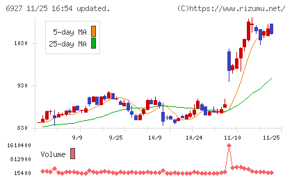 ヘリオス　テクノ　ホールディングチャート