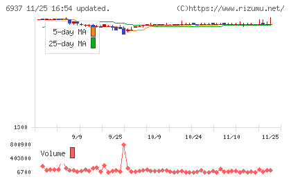 古河電池チャート