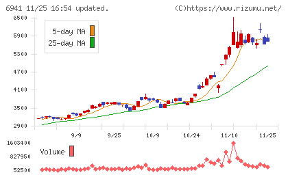 山一電機チャート