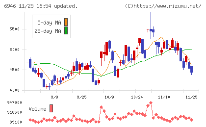 日本アビオニクスチャート