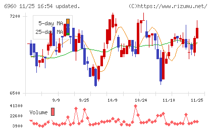 フクダ電子チャート
