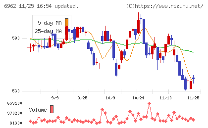 大真空チャート