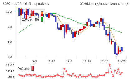 松尾電機チャート