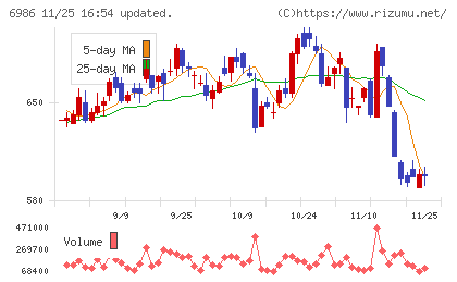 双葉電子工業チャート