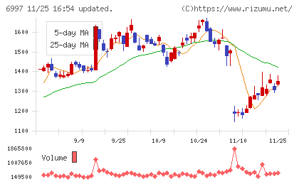 日本ケミコンチャート