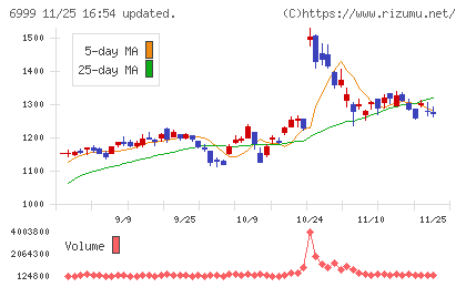 ＫＯＡチャート