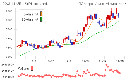 三井Ｅ＆Ｓチャート