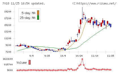 内海造船チャート