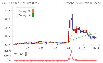 ニッチツチャート