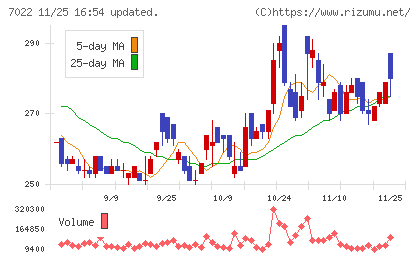 サノヤスホールディングスチャート