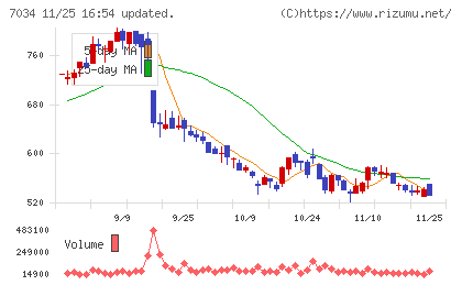プロレド・パートナーズチャート