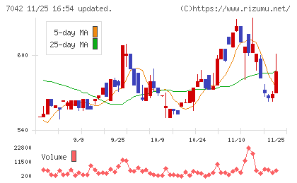 アクセスグループ・ホールディングスチャート