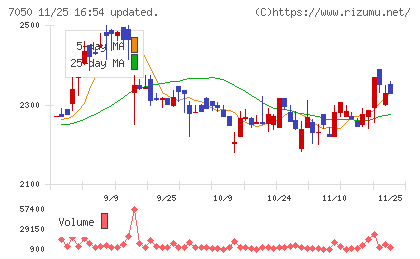 フロンティアインターナショナルチャート