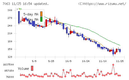 Ｂｉｒｄｍａｎチャート