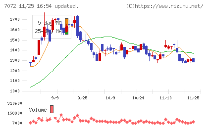 インティメート・マージャーチャート