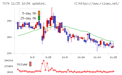 トゥエンティーフォーセブンホールディングスチャート