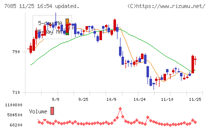 カーブスホールディングスチャート