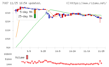 ウイルテックチャート