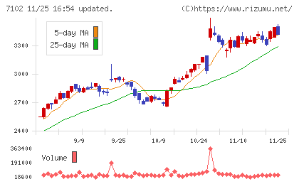 日本車輌製造チャート