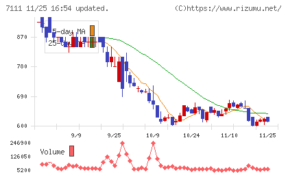 ＩＮＥＳＴチャート