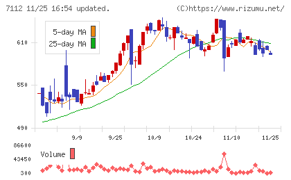 キューブチャート