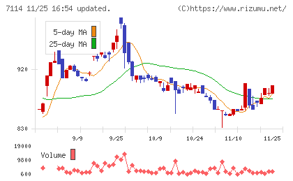 フーディソンチャート