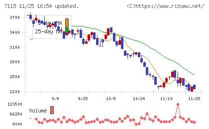 アルファパーチェスチャート
