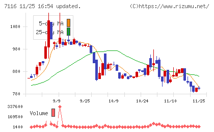 ダイワ通信チャート